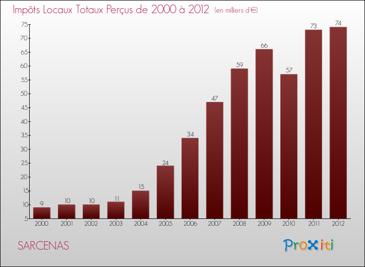 Evolution des Impôts Locaux pour la commune de SARCENAS de 2000 à 2012 Evolution des Impôts Locaux pour SARCENAS de 2000 à 2012