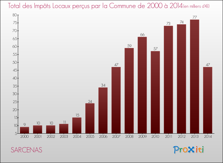 Evolution des Impôts Locaux pour la commune de SARCENAS de 2000 à 2014 Evolution des Impôts Locaux pour SARCENAS de 2000 à 2014