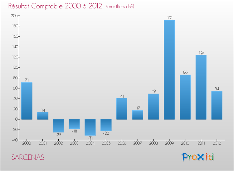 Evolution du résultat comptable pour la commune de SARCENAS de 2000 à 2012 Evolution du résultat comptable pour SARCENAS de 2000 à 2012
