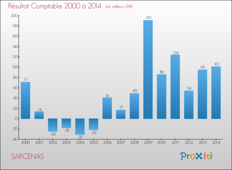 Evolution du résultat comptable pour la commune de SARCENAS de 2000 à 2014 Evolution du résultat comptable pour SARCENAS de 2000 à 2014