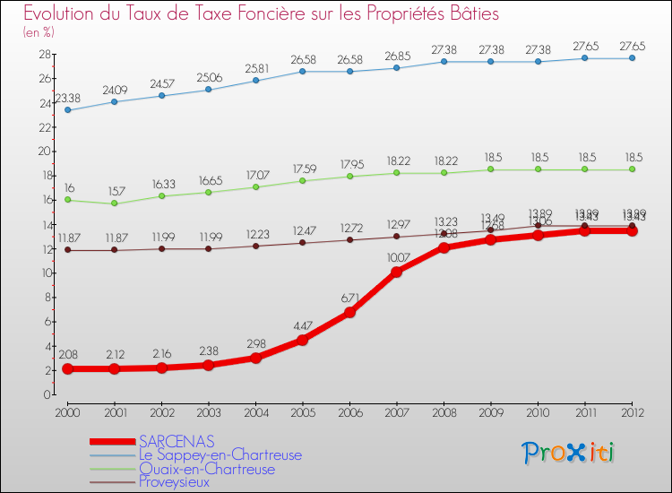 Evolution du taux de la taxe foncière sur le bati pour SARCENAS et les communes proches de 2000 à 2012 Comparaison des taux de taxe foncière sur le bati pour SARCENAS et les communes voisines de 2000 à 2012