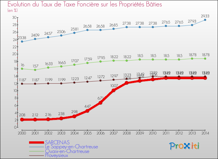 Evolution du taux de la taxe foncière sur le bati pour SARCENAS et les communes proches de 2000 à 2014 Comparaison des taux de taxe foncière sur le bati pour SARCENAS et les communes voisines de 2000 à 2014