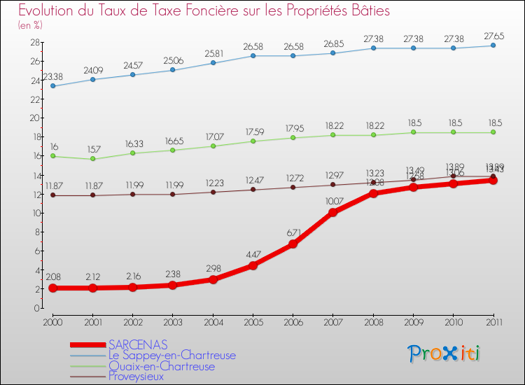 Evolution du taux de la taxe foncière sur le bati pour SARCENAS et les communes proches Comparaison des taux de taxe foncière sur le bati pour SARCENAS et les communes voisines
