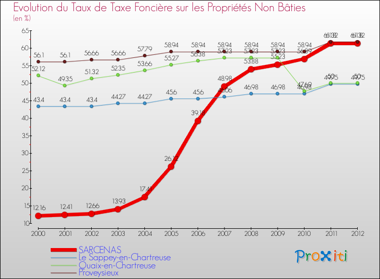 Evolution du taux de la taxe foncière sur les immeubles et terrains non batis pour SARCENAS et les communes proches de 2000 à 2012 Comparaison des taux de la taxe foncière sur les immeubles et terrains non batis pour SARCENAS et les communes voisines de 2000 à 2012