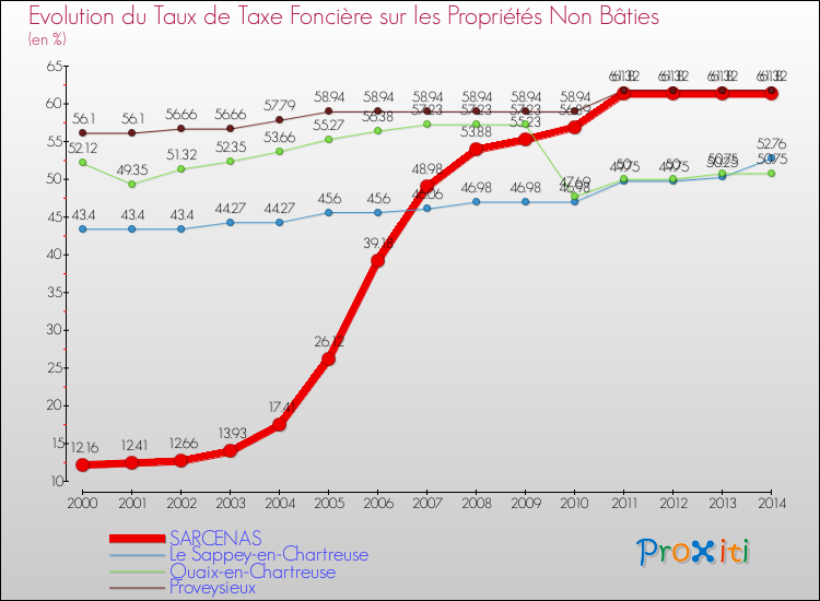 Evolution du taux de la taxe foncière sur les immeubles et terrains non batis pour SARCENAS et les communes proches de 2000 à 2014 Comparaison des taux de la taxe foncière sur les immeubles et terrains non batis pour SARCENAS et les communes voisines de 2000 à 2014
