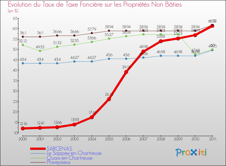 Evolution du taux de la taxe foncière sur les immeubles et terrains non batis pour SARCENAS et les communes proches Comparaison des taux de la taxe foncière sur les immeubles et terrains non batis pour SARCENAS et les communes voisines