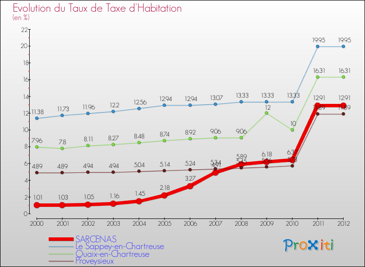 Evolution du taux de la taxe d'habitation pour SARCENAS et les communes proches Comparaison des taux de la taxe d'habitation pour SARCENAS et les communes voisines