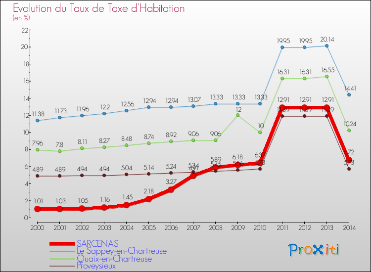 Evolution du taux de la taxe d'habitation pour SARCENAS et les communes proches de 2000 à 2014 Comparaison des taux de la taxe d'habitation pour SARCENAS et les communes voisines de 2000 à 2014