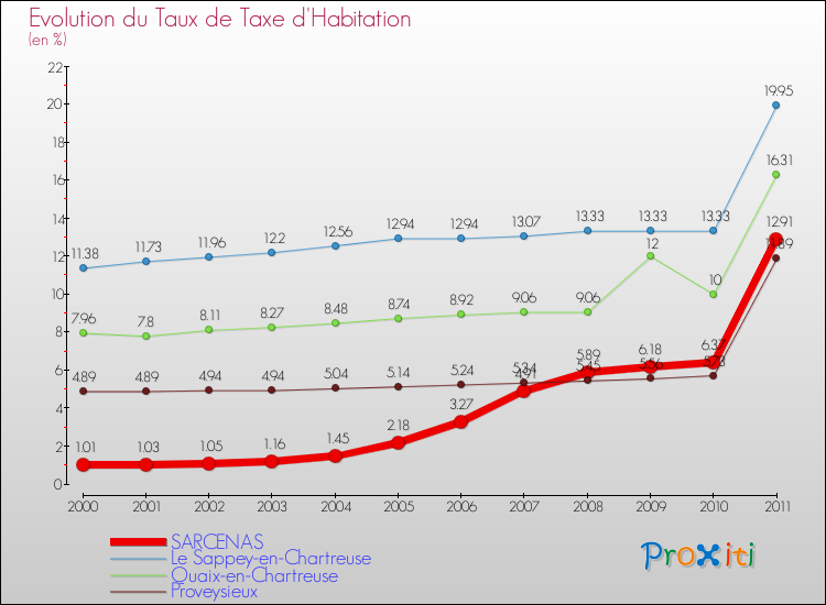 Evolution du taux de la taxe d'habitation pour SARCENAS et les communes proches Comparaison des taux de la taxe d'habitation pour SARCENAS et les communes voisines