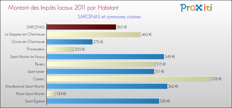 Montant des impôts locaux par Habitant pour SARCENAS et les communes proches Comparaison des impôts locaux par habitant pour SARCENAS et les communes voisines