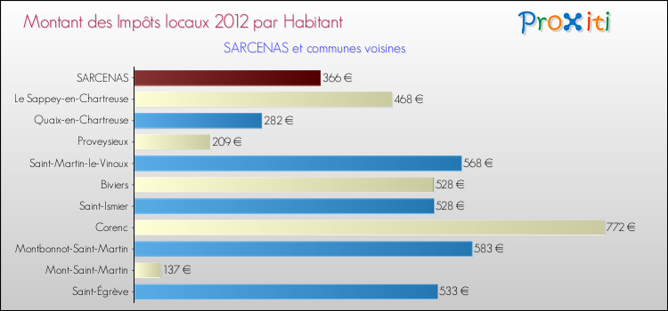 Montant des impôts locaux par Habitant pour SARCENAS et les communes proches Comparaison des impôts locaux par habitant pour SARCENAS et les communes voisines