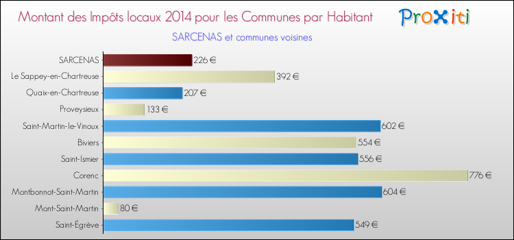 Montant des impôts locaux par Habitant pour SARCENAS et les communes proches en 2014 Comparaison des impôts locaux par habitant pour SARCENAS et les communes voisines en 2014