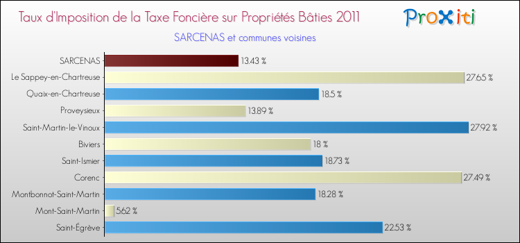 Taux d'imposition de la taxe foncière sur le bati 2011 pour SARCENAS et les communes proches Comparaison des taux d'imposition de la taxe foncière sur le bati 2011 pour SARCENAS et les communes voisines