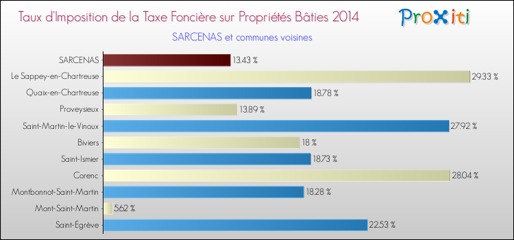 Taux d'imposition de la taxe foncière sur le bati 2014 pour SARCENAS et les communes proches Comparaison des taux d'imposition de la taxe foncière sur le bati 2014 pour SARCENAS et les communes voisines