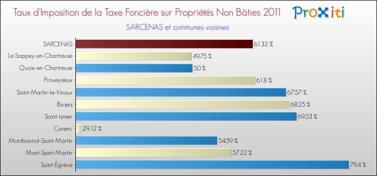 Taux d'imposition de la taxe foncière sur les immeubles et terrains non batis 2011 pour SARCENAS et les communes proches Comparaison des taux d'imposition de la taxe foncière sur les immeubles et terrains non batis 2011 pour SARCENAS et les communes voisines