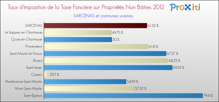 Taux d'imposition de la taxe foncière sur les immeubles et terrains non batis 2012 pour SARCENAS et les communes proches Comparaison des taux d'imposition de la taxe foncière sur les immeubles et terrains non batis 2012 pour SARCENAS et les communes voisines