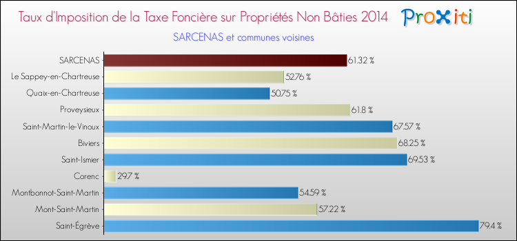 Taux d'imposition de la taxe foncière sur les immeubles et terrains non batis 2014 pour SARCENAS et les communes proches Comparaison des taux d'imposition de la taxe foncière sur les immeubles et terrains non batis 2014 pour SARCENAS et les communes voisines
