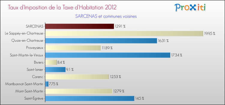 Taux d'imposition de la taxe d'habitation 2012 pour SARCENAS et les communes proches Comparaison des taux d'imposition de la taxe d'habitation 2012 pour SARCENAS et les communes voisines