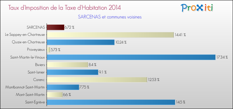 Taux d'imposition de la taxe d'habitation 2014 pour SARCENAS et les communes proches Comparaison des taux d'imposition de la taxe d'habitation 2014 pour SARCENAS et les communes voisines