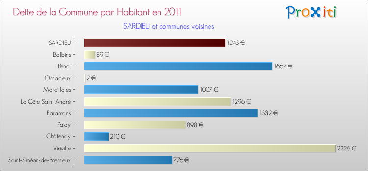 Dette par habitant de la commune en 2011 pour SARDIEU et les communes proches Comparaison de la dette par habitant de la commune en 2011 pour SARDIEU et les communes voisines