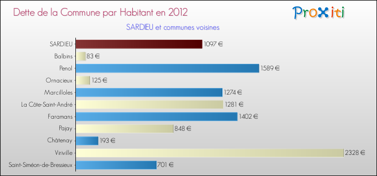 Dette par habitant de la commune en 2012 pour SARDIEU et les communes proches Comparaison de la dette par habitant de la commune en 2012 pour SARDIEU et les communes voisines