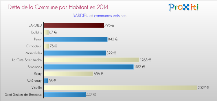 Dette par habitant de la commune en 2014 pour SARDIEU et les communes proches Comparaison de la dette par habitant de la commune en 2014 pour SARDIEU et les communes voisines