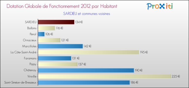 Montant des dotations globales de fonctionnement DGF par Habitant pour SARDIEU et les communes proches Comparaison des des dotations globales de fonctionnement DGF par habitant pour SARDIEU et les communes voisines