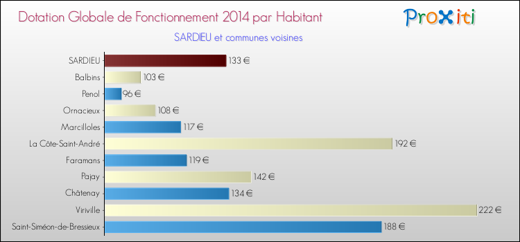 Montant des dotations globales de fonctionnement DGF par Habitant pour SARDIEU et les communes proches en 2014. Comparaison des des dotations globales de fonctionnement DGF par habitant pour SARDIEU et les communes voisines en 2014.