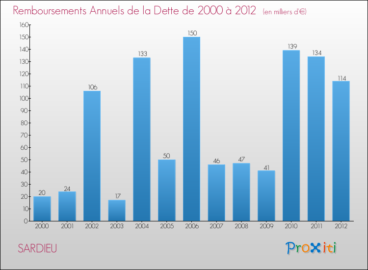 Evolution de l'annuité de la dette pour la commune de SARDIEU de 2000 à 2012 Annuités de la dette pour SARDIEU de 2000 à 2012