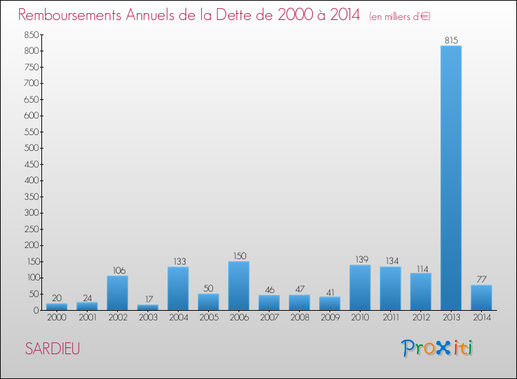 Evolution de l'annuité de la dette pour la commune de SARDIEU de 2000 à 2014 Annuités de la dette pour SARDIEU de 2000 à 2014