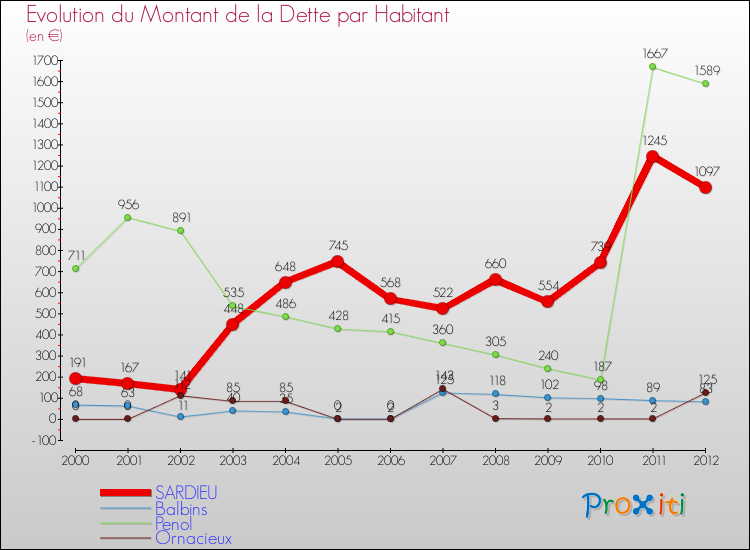 Evolution de la dette par habitant pour la commune de SARDIEU et les communes proches de 2000 à 2012 Comparaison de la dette par habitant pour SARDIEU et les communes voisines de 2000 à 2012