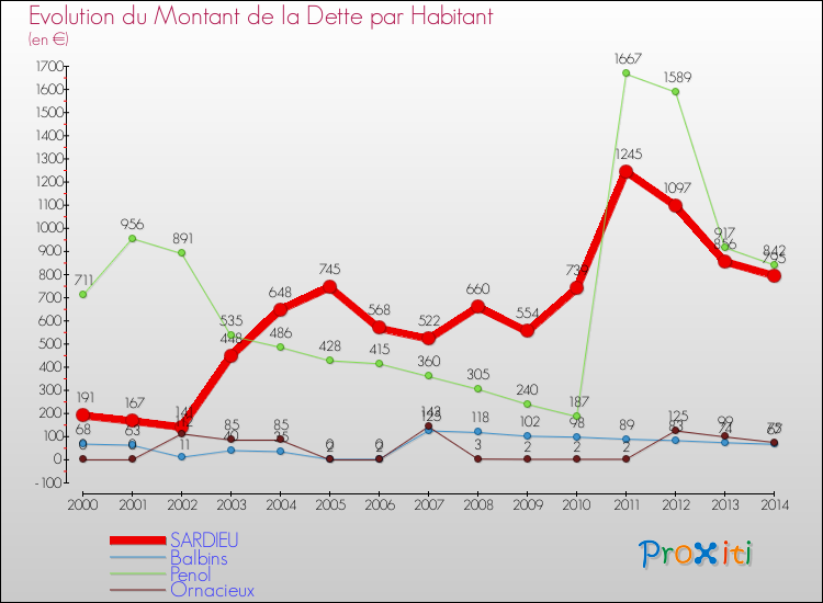Evolution de la dette par habitant pour la commune de SARDIEU et les communes proches de 2000 à 2014 Comparaison de la dette par habitant pour SARDIEU et les communes voisines de 2000 à 2014