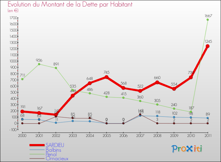 Evolution de la dette par habitant pour la commune de SARDIEU et les communes proches Comparaison de la dette par habitant pour SARDIEU et les communes voisines