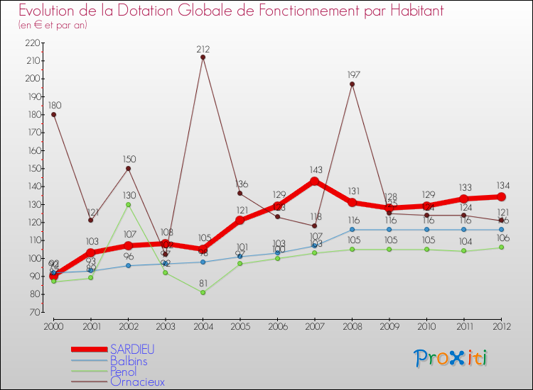 Evolution et montant de la dotation globale de fonctionnement par Habitant pour SARDIEU et les communes proches Comparaison des dotations globales de fonctionnement par habitant pour SARDIEU et les communes voisines