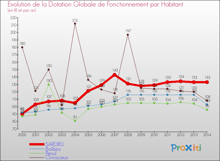 Evolution et montant de la dotation globale de fonctionnement par Habitant pour SARDIEU et les communes proches de 2000 à 2014. Comparaison des dotations globales de fonctionnement par habitant pour SARDIEU et les communes voisines de 2000 à 2014.
