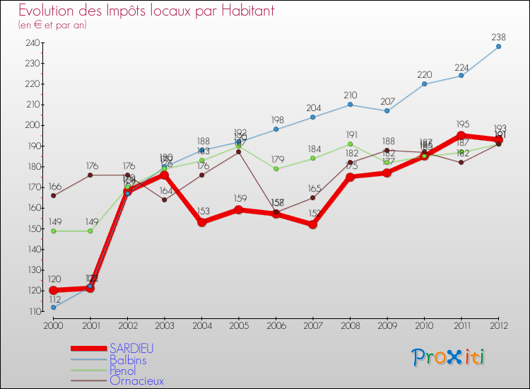 Evolution et montant des impôts locaux par Habitant pour SARDIEU et les communes proches Comparaison des impôts locaux par habitant pour SARDIEU et les communes voisines