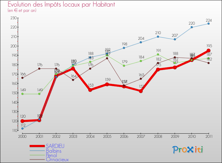 Evolution et montant des impôts locaux par Habitant pour SARDIEU et les communes proches Comparaison des impôts locaux par habitant pour SARDIEU et les communes voisines