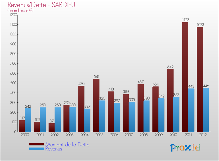 Evolution comparée de la dette et des revenus pour la commune de SARDIEU de 2000 à 2012 Comparaison de la dette et des revenus pour SARDIEU de 2000 à 2012