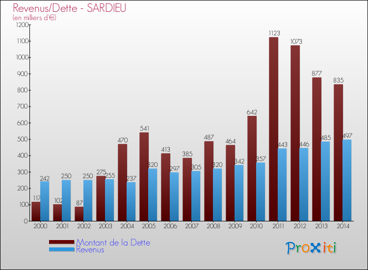 Evolution comparée de la dette et des revenus pour la commune de SARDIEU de 2000 à 2014 Comparaison de la dette et des revenus pour SARDIEU de 2000 à 2014