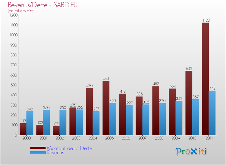 Evolution comparée de la dette et des revenus pour la commune de SARDIEU de 2000 à 2011 Comparaison de la dette et des revenus pour SARDIEU de 2000 à 2011