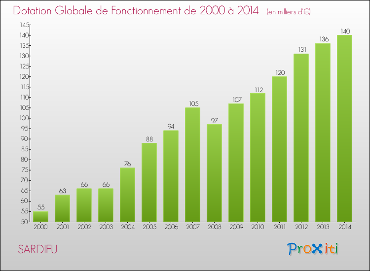 Evolution du montant de la Dotation Globale de Fonctionnement pour la commune de SARDIEU de 2000 à 2014 Evolution du montant de la Dotation Globale de Fonctionnement pour SARDIEU de 2000 à 2014