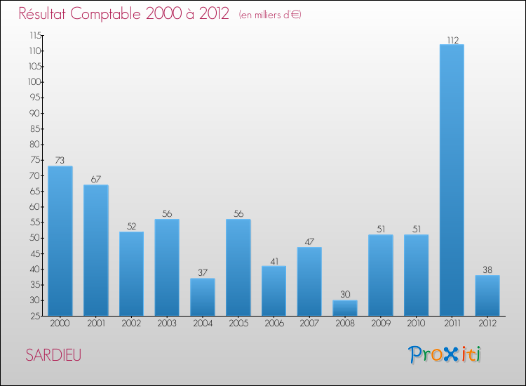 Evolution du résultat comptable pour la commune de SARDIEU de 2000 à 2012 Evolution du résultat comptable pour SARDIEU de 2000 à 2012