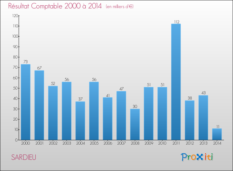 Evolution du résultat comptable pour la commune de SARDIEU de 2000 à 2014 Evolution du résultat comptable pour SARDIEU de 2000 à 2014