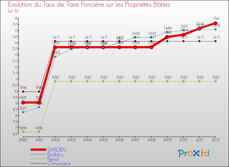 Evolution du taux de la taxe foncière sur le bati pour SARDIEU et les communes proches de 2000 à 2012 Comparaison des taux de taxe foncière sur le bati pour SARDIEU et les communes voisines de 2000 à 2012