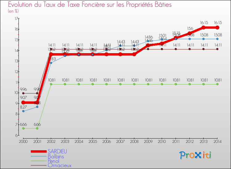 Evolution du taux de la taxe foncière sur le bati pour SARDIEU et les communes proches de 2000 à 2014 Comparaison des taux de taxe foncière sur le bati pour SARDIEU et les communes voisines de 2000 à 2014