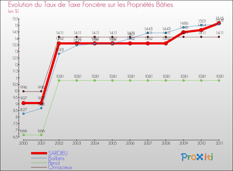 Evolution du taux de la taxe foncière sur le bati pour SARDIEU et les communes proches Comparaison des taux de taxe foncière sur le bati pour SARDIEU et les communes voisines
