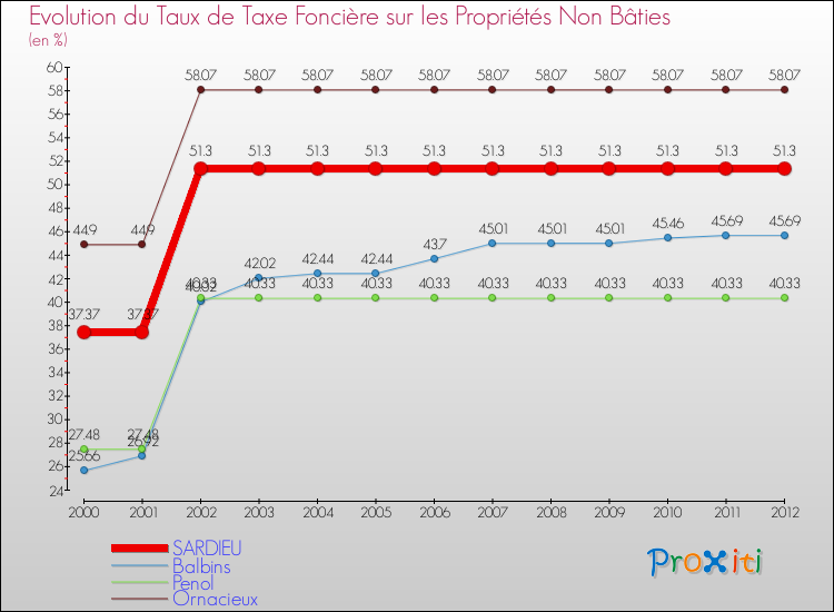 Evolution du taux de la taxe foncière sur les immeubles et terrains non batis pour SARDIEU et les communes proches de 2000 à 2012 Comparaison des taux de la taxe foncière sur les immeubles et terrains non batis pour SARDIEU et les communes voisines de 2000 à 2012