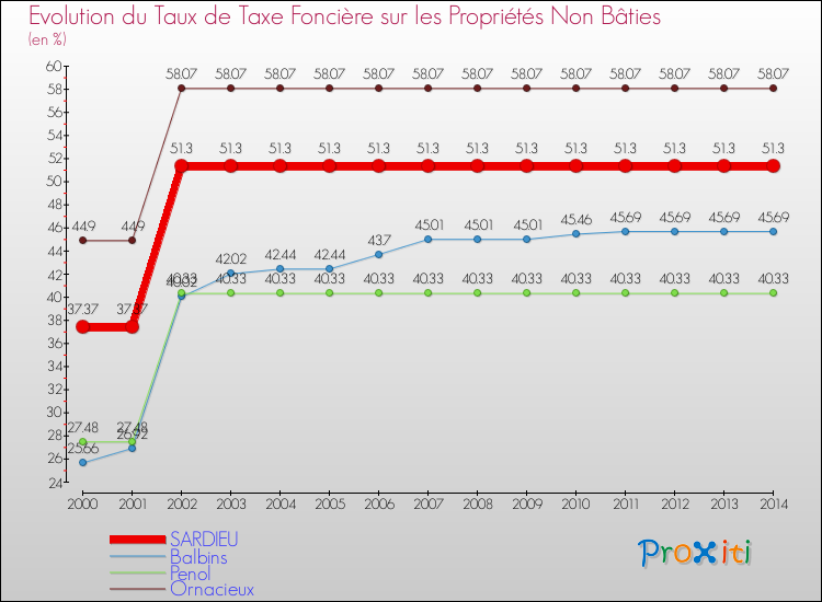 Evolution du taux de la taxe foncière sur les immeubles et terrains non batis pour SARDIEU et les communes proches de 2000 à 2014 Comparaison des taux de la taxe foncière sur les immeubles et terrains non batis pour SARDIEU et les communes voisines de 2000 à 2014