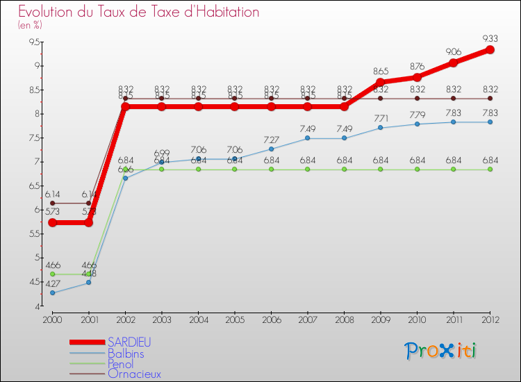 Evolution du taux de la taxe d'habitation pour SARDIEU et les communes proches Comparaison des taux de la taxe d'habitation pour SARDIEU et les communes voisines