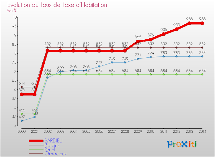 Evolution du taux de la taxe d'habitation pour SARDIEU et les communes proches de 2000 à 2014 Comparaison des taux de la taxe d'habitation pour SARDIEU et les communes voisines de 2000 à 2014